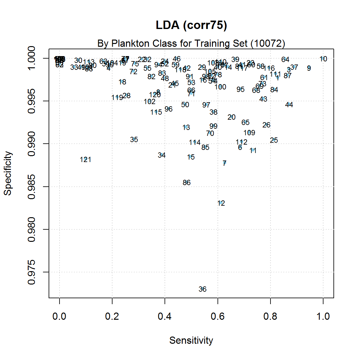 Differences in Sensitivity/Specificity by Plankton
            Class